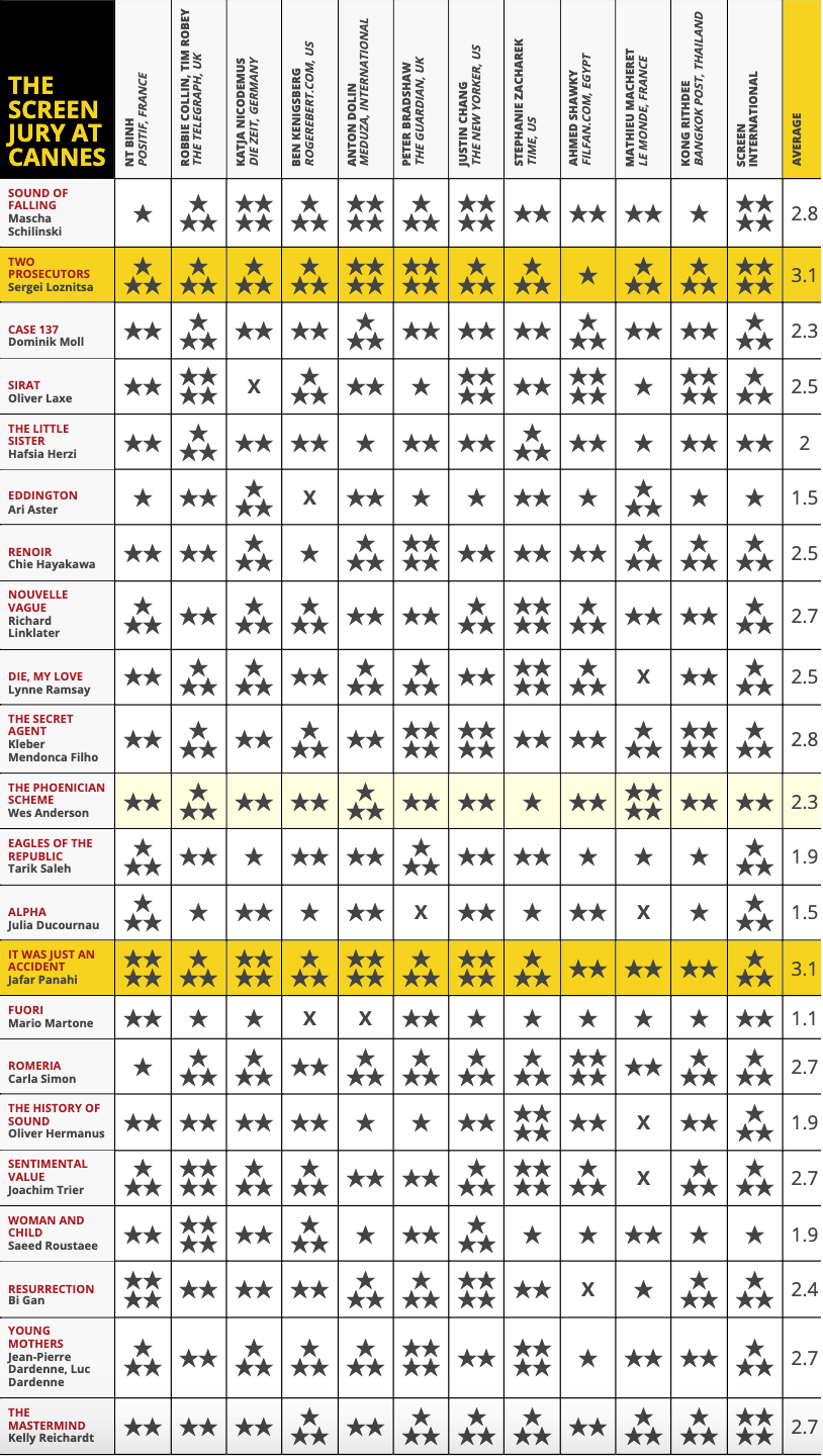 Screen International's Cannes Jury Grid